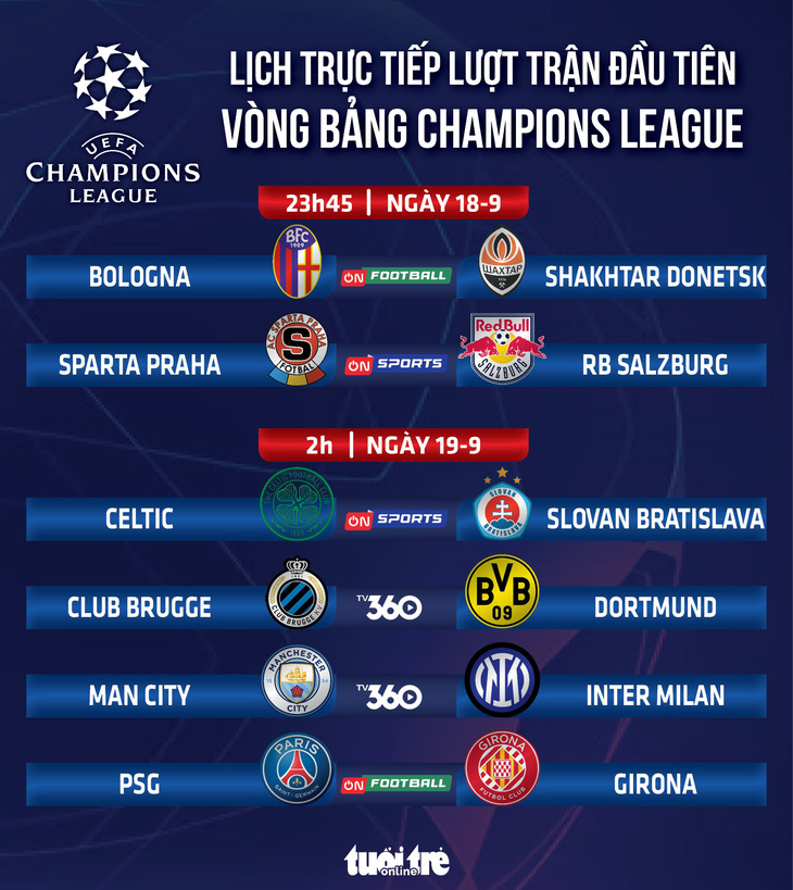 Lịch trực tiếp vòng bảng Champions League: Man City đấu với Inter Milan - Ảnh 1.